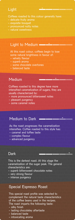 RUFINO Coffee roast profiles Light Light to Medium Medium Medium to Dark Dark Special Espresso Roast